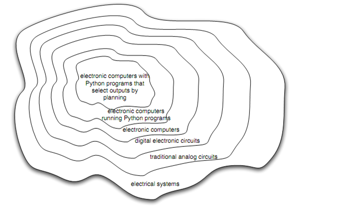 441_Abstraction hierarchy of mechanisms.png